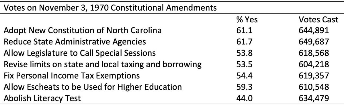 Despite expectations that it would pass, the literacy test was the only 1 of the amendments on the ballot that failed. It wasn’t even particularly close—only 44% of NC voters supported elimination of the literacy test (7/10)  #ncpol