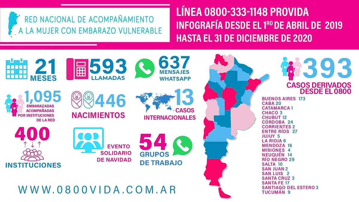 Evelynr07780155's tweet photo. Agradecemos  a Dios en primer lugar y a cada institución  y amigo que ha hecho posible que la Red de Acompañamiento a la Mujer con Embarazo vulnerable  y el 0800provida estén cumpliendo 21 meses de vida!Seguimos con la misma alegría y pasión del primer día!Nos ayudas a difundir?. https://t.co/iVr5L67FgL