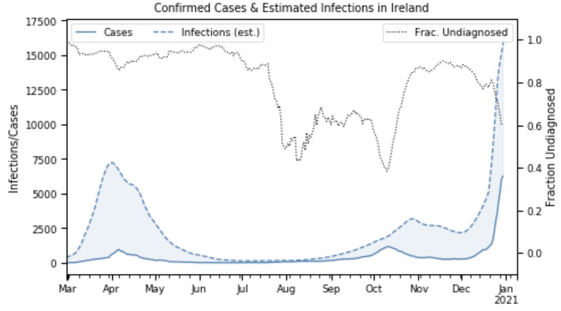 Below shows the actual num of cases & estimated true infections (using an avg of 4 models). The shaded area represents the num of undiagnosed infections. Currently, ~60% of true infections may be undiagnosed. That's down from 80% a few weeks ago & it's been ~90% in the past! 4/