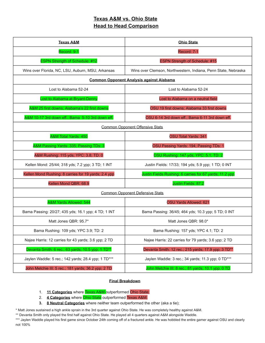 mylesgaretosaur's tweet photo. Bc I’m old and technologically inept, this my first tweet. Don’t judge me...Anyways here’s a breakdown I made comparing @AggieFootball to @OhioStateFB based on resume and common opponent. Truly shocking results... https://t.co/6Fk13dH2D5