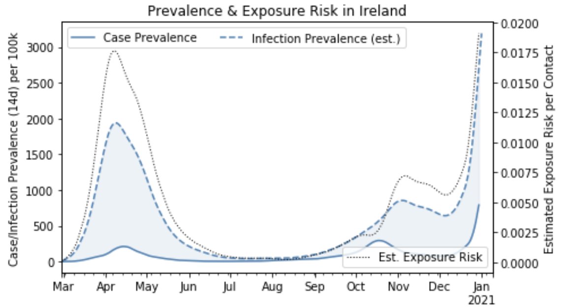 Exposure risk may be useful as a rough guide to just how risky external contacts are, all other things being equal. There's a higher risk now than at any other time; approx 1 in 50 (0.02) people may be infected (undiagnosed) & odds will continue to reduce until after we peak. 8/