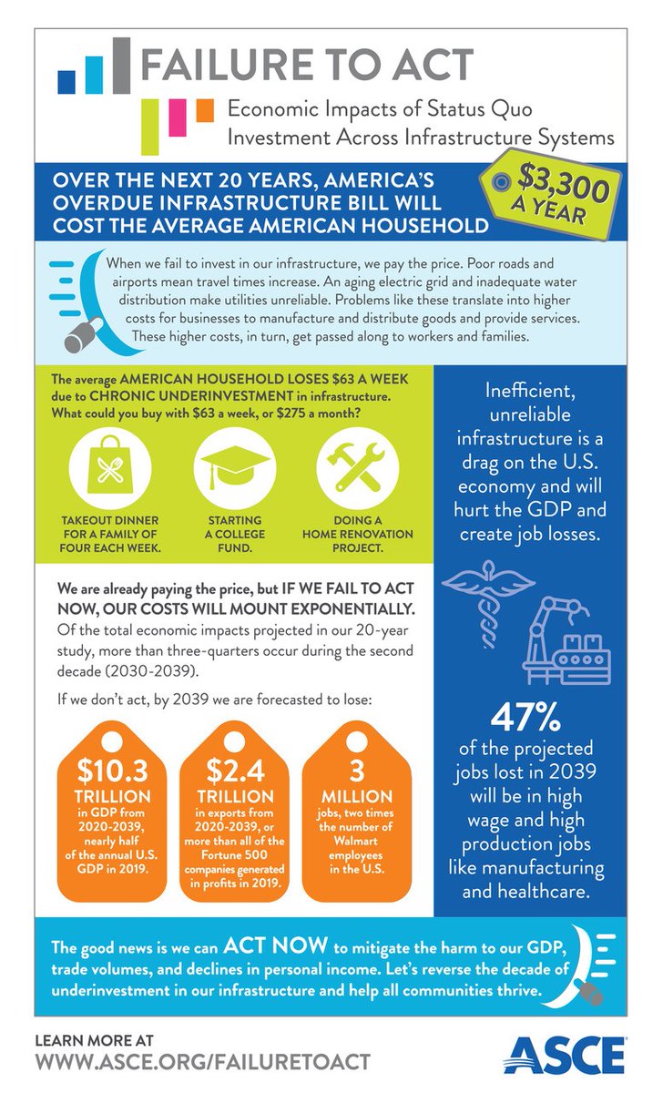 ASCEGovRel's tweet image. Our nation's infrastructure bill is long overdue. @ASCETweets newest #FailuretoAct report estimates that the U.S. is on pace to underinvest in infrastructure by $5.6 trillion by 2039. Read the full report: asce.org/failuretoact/