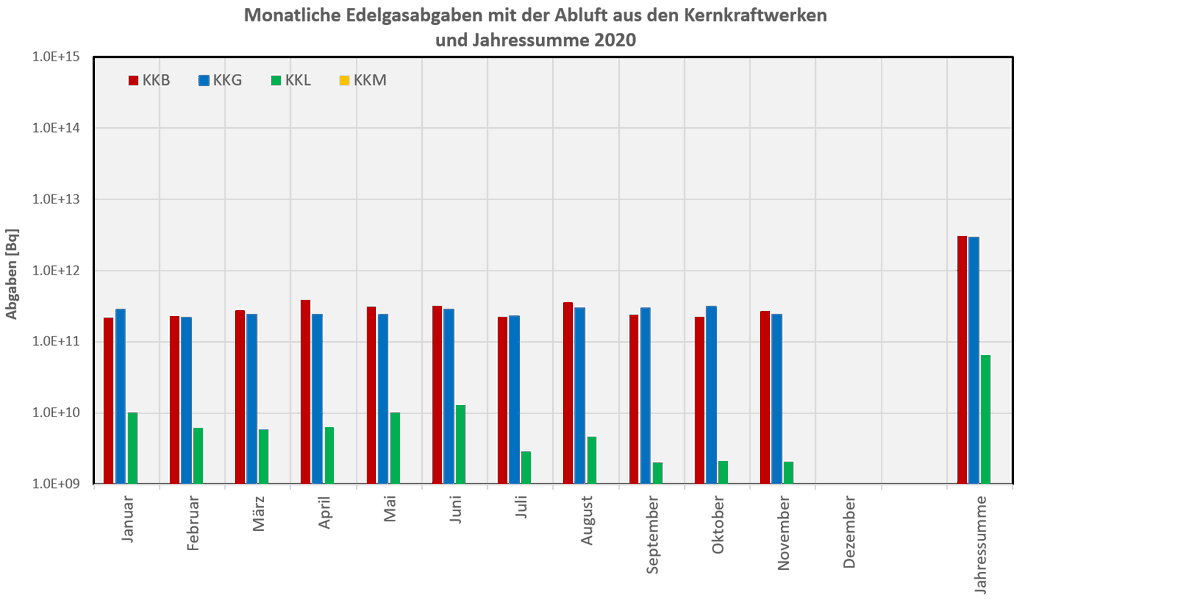 ENSI_CH's tweet photo. Die #Abluft- und #Abwasser-Werte für November 2020 sind online: https://t.co/Z6es5mDVx3 #ENSI https://t.co/LMSYV5EwKT