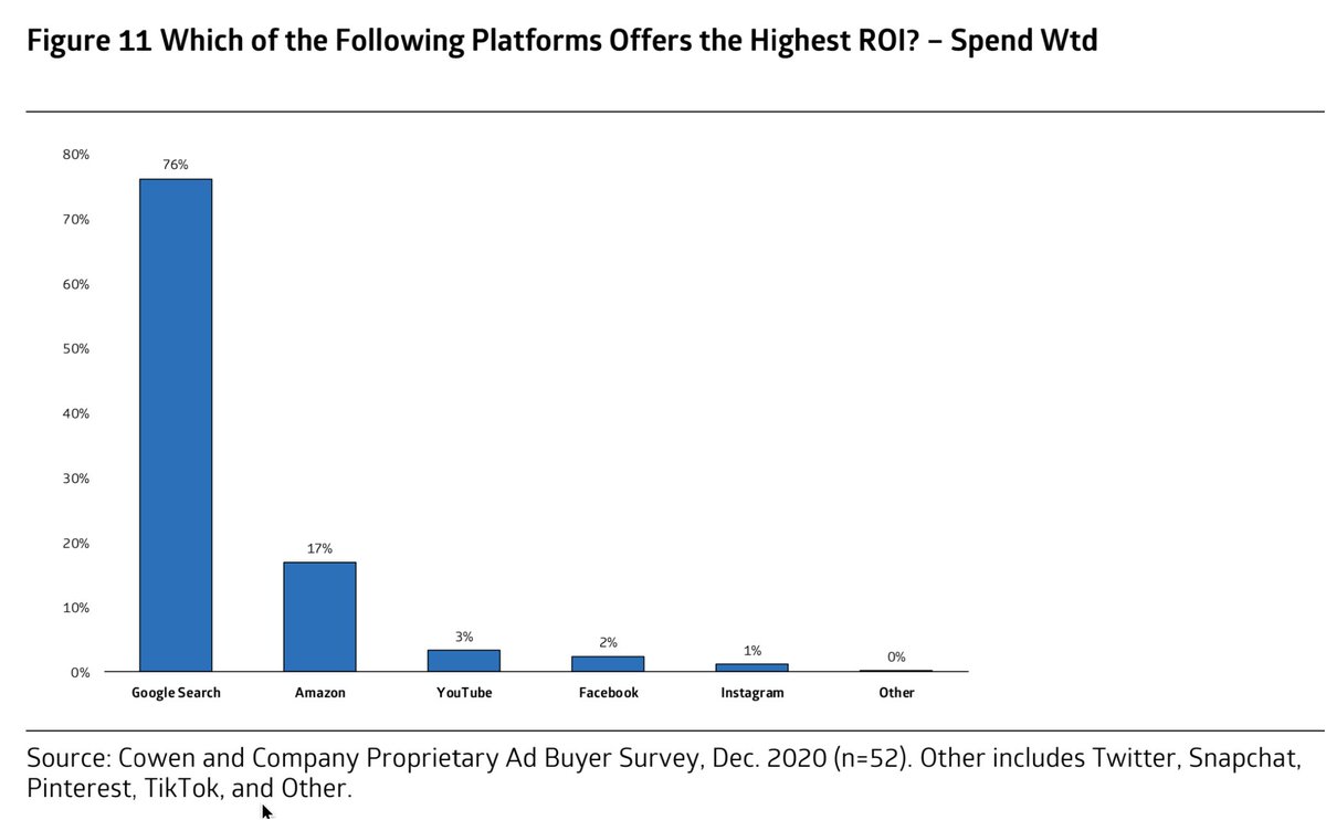 In fact, here's the ROI stack from respondents->. Note that Google is 4-5x Amazon (doesn't make sense longterm to me), but Amazon is 8x Facebook - hmmm.