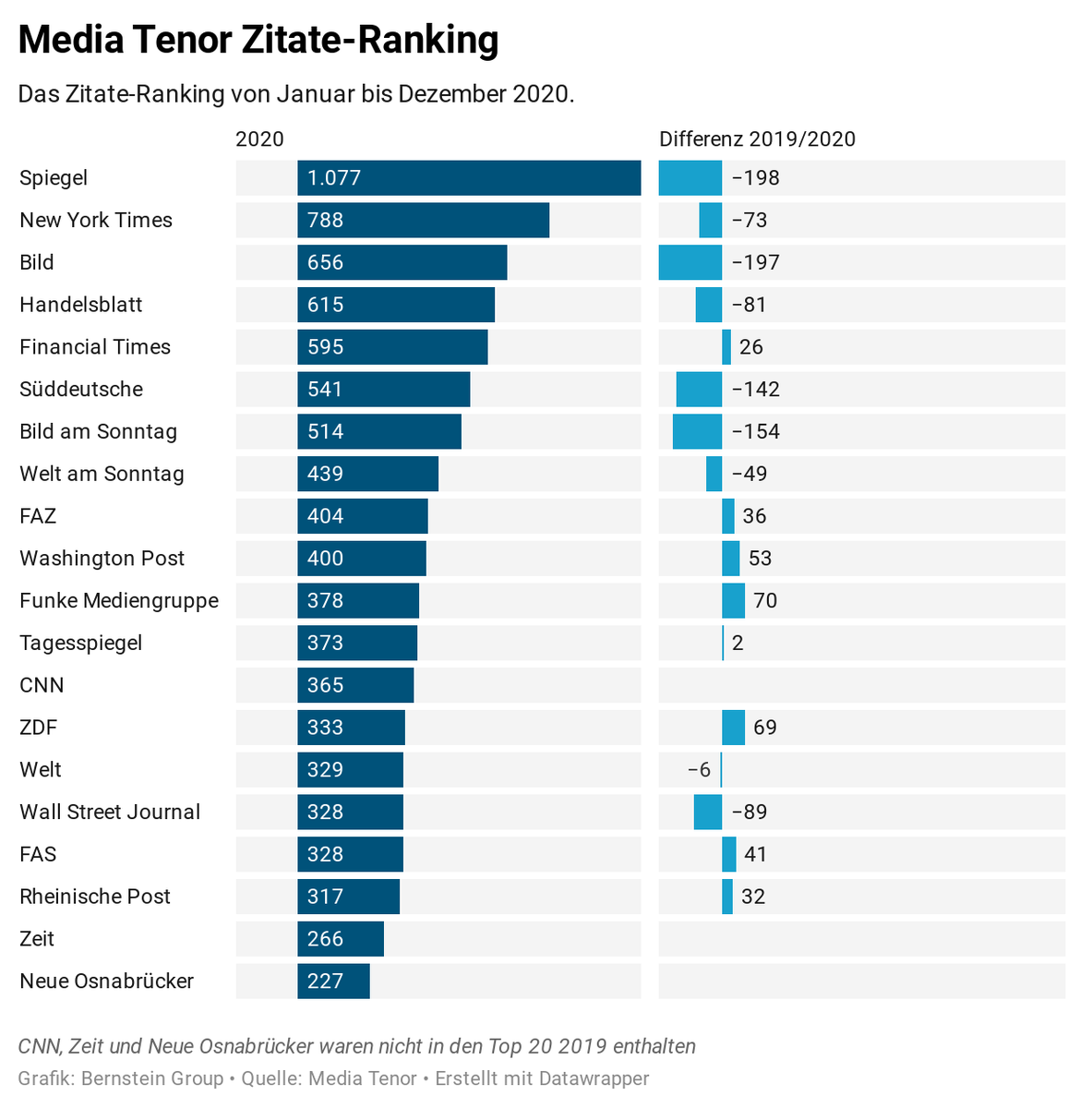 bernstein_group's tweet photo. @mediatenor hat sein Zitate #Ranking für 2020 veröffentlicht. Gewinner sind die Regionalzeitungen und die Zeitungen der @faznet-Gruppe, die einem generell rückläufigen Trend trotzen.
Wir haben die Daten für Sie aufgearbeitet! #Analytics #BernsteinGroup https://t.co/dnRewmX2gg