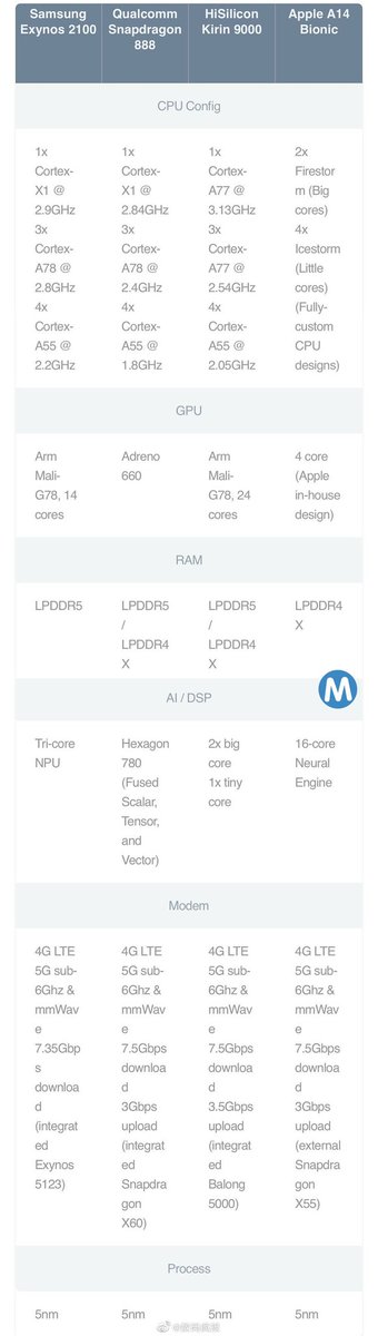 mkinfo9's tweet photo. Samsung Exynos Vs Snapdragon 888 Vs Kirin 9000 Vs Apple A14
#ExynosOn #Exynos #Snapdragon888 https://t.co/tLfYMcAfbR