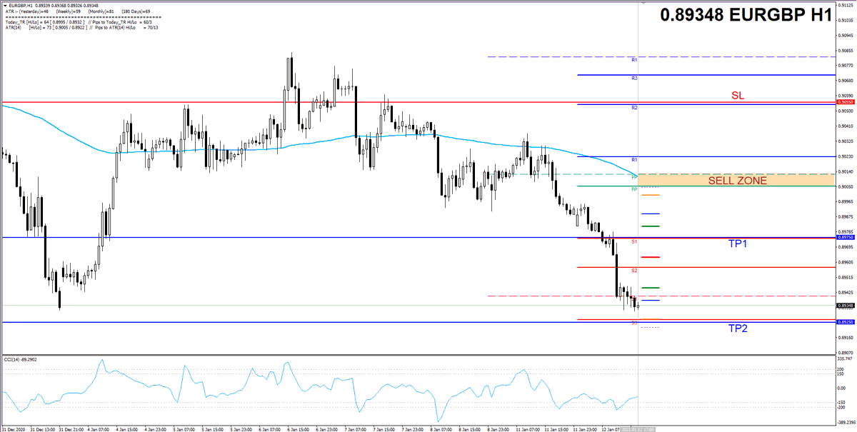 PanjakFX's tweet photo. #EURGBP 0.9005-15 SELL ZONE #fx #forex #foexsignals #trading #money #market https://t.co/E5mOm6ytER https://t.co/aJu14KFuZt