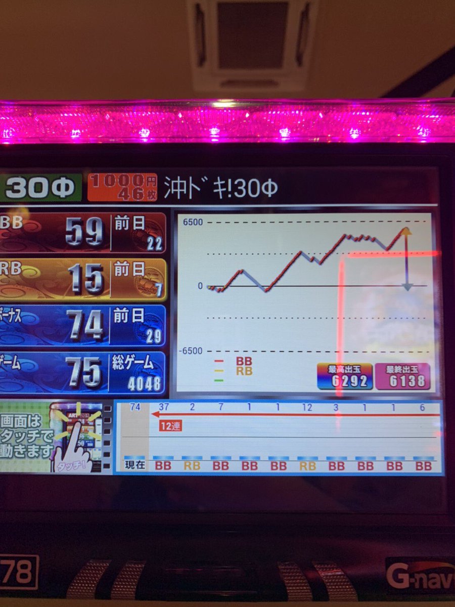 atsfkd's tweet photo. 昨日〔日付変わったから一昨日〕沖ドキとホール最後のお別れを致しました。
最後にいい思い出をありがとう🌺
6年間お世話になりました🥺
確定役2回
中チェ1回
確定チェリー2回
引かせていただきました
フリーズはしませんでしたが... https://t.co/ZFLlLgyUhO