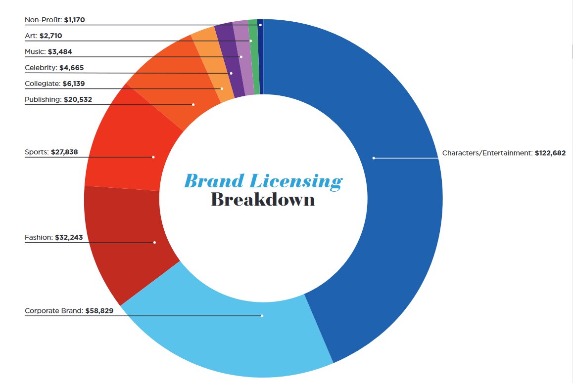 MerchStore1's tweet image. Annual Global Licensing Survery, which show that global sales revenue of licensed merchandise and services grew to $292.8b in 2019, a 4.5% increase over the $280.3b generated in 2018.shows.
Stärk ditt varumärke genom M.L