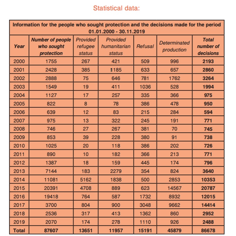 BPID_2009's tweet photo. #FoMflashback2020  

The official data shows that for almost 20 years, 87,607 people have sought protection in Bulgaria, with 13,651 of them granted refugee status and another 11,957 humanitarian status.
👉https://t.co/YByrPncn08

#DEARprogramme #EU https://t.co/pNdKT3GuPq