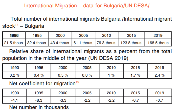 BPID_2009's tweet photo. #FoMflashback2020  
Unfortunately, it is no secret that the number of people leaving Bulgaria is constantly growing↗️, and by 2019 it is over 1.5 million Bulgarians.
Find out more 👉https://t.co/YByrPmULBy
#DEARprogramme #EU https://t.co/PL8K3ekigf