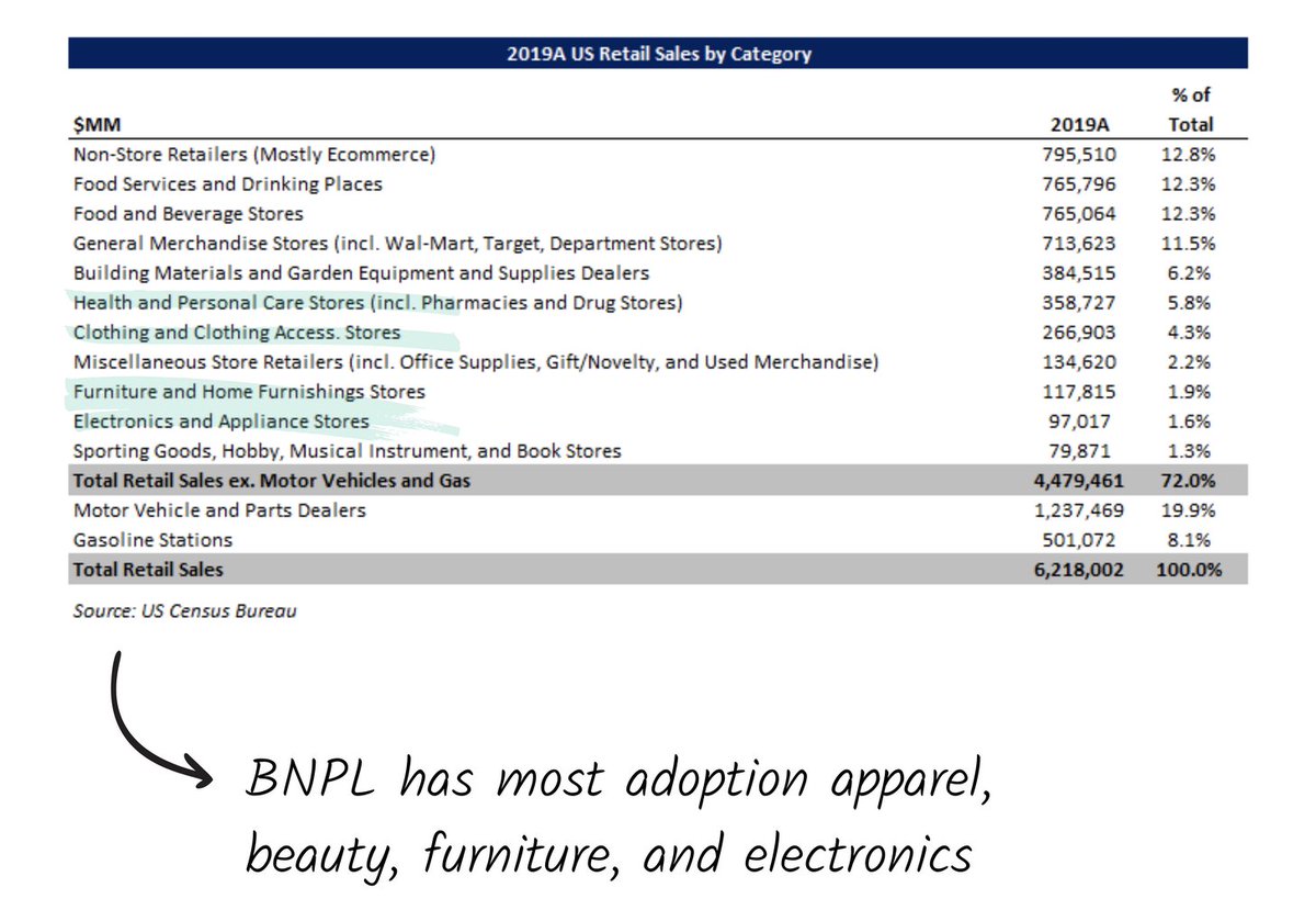 4Is this a big market? It depends how you look at it. Right now, "buy now, pay later" (BNPL) companies like Affirm only process sales in the tens of billions. They're almost exclusively used online, and mostly on purchases in apparel, furniture, and electronics.