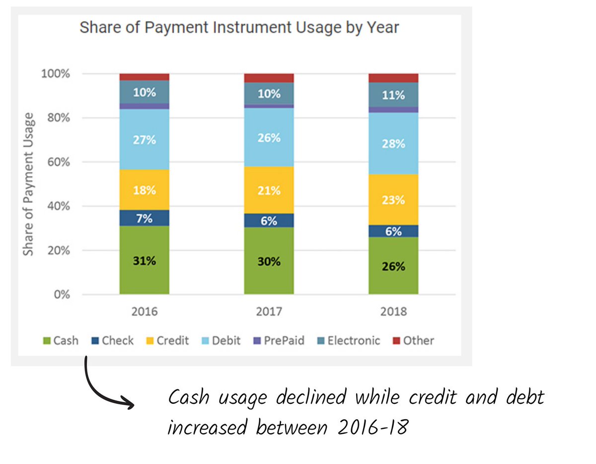 5What's another way to look at it? Optimists might say  $AFRM's TAM is really the $25T in global retail spend. Almost every purchase could, theoretically, be amortized with BNPL. In particular, Affirm will hope to steal share from the 23% of purchases made via credit cards.