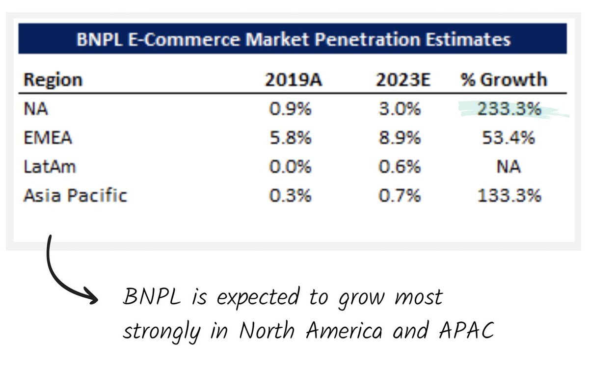 6How important is e-commerce adoption? Very. BNPL solutions have experimented with offering physical cards, but atm the product is best suited to online purchases. Bulls will be excited to seeBNPL is expected to grab a bigger % of e-commerce spending in coming years.