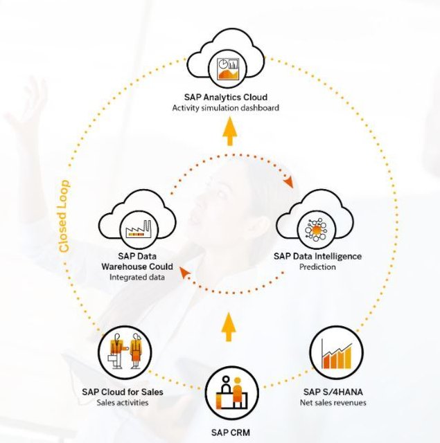 ihilgefort's tweet photo. Learn how to focus on sales activities with highest potential for monetary value with the Sales Activity Value Prediction business content for SAP Data Intelligence #SAPDataIntellingence #dataorchestration #SyskoplanReply #salesactivities... https://t.co/yvlA2cDjh1 https://t.co/Ua5sIqv0Ch