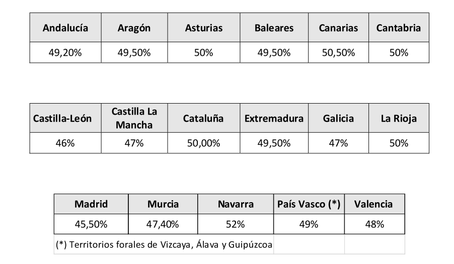 jlbenitocorres's tweet photo. 🙆‍♀️😢😢Asi quedan los tipos marginales máximos del IRPF dependiendo de la Comunidad Autónoma donde residas https://t.co/Y1Lh63g0zx