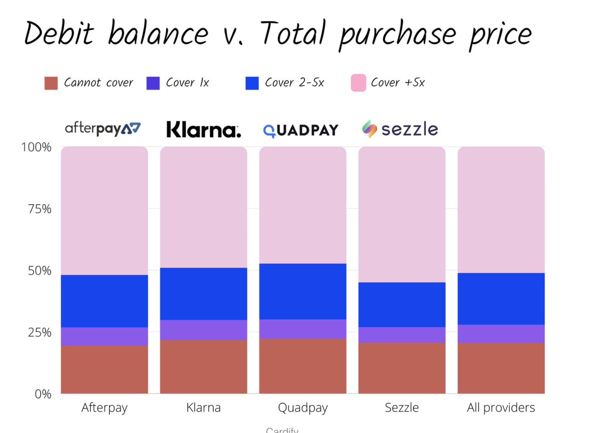 7Are BNPL customers *good* customers? Or to put it another way: is there a significant risk of default? Most customers are actually able to cover the costs of their purchase at the time of checkout. For these folks, BNPL is a *preference* not a *necessity*.