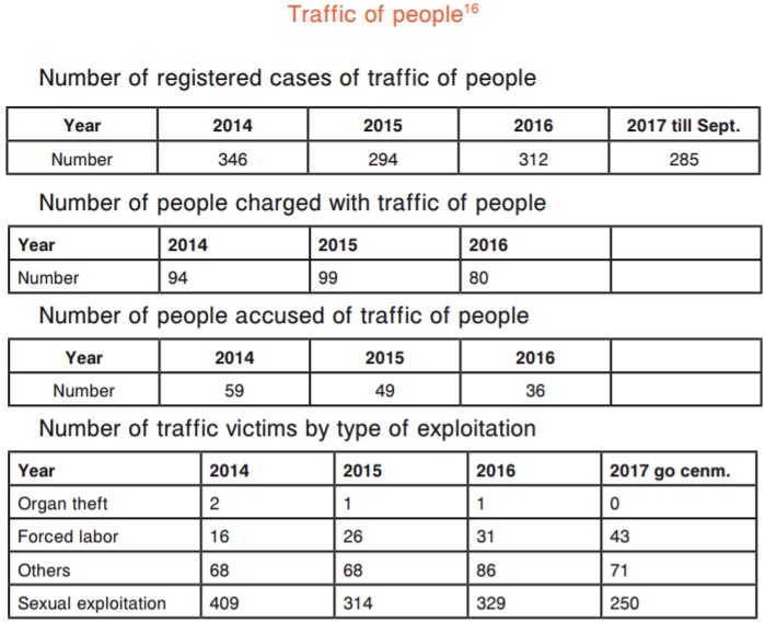 BPID_2009's tweet photo. #FoMflashback2020  

Bulgaria's success in the fight against human trafficking is a matter of debate. From 2014 to 2017, the levels of registered cases, victims, and convicts did not change much.

Monitoring report 👉https://t.co/YByrPncn08

#DEARprogramme #EU https://t.co/154TWz6VMK