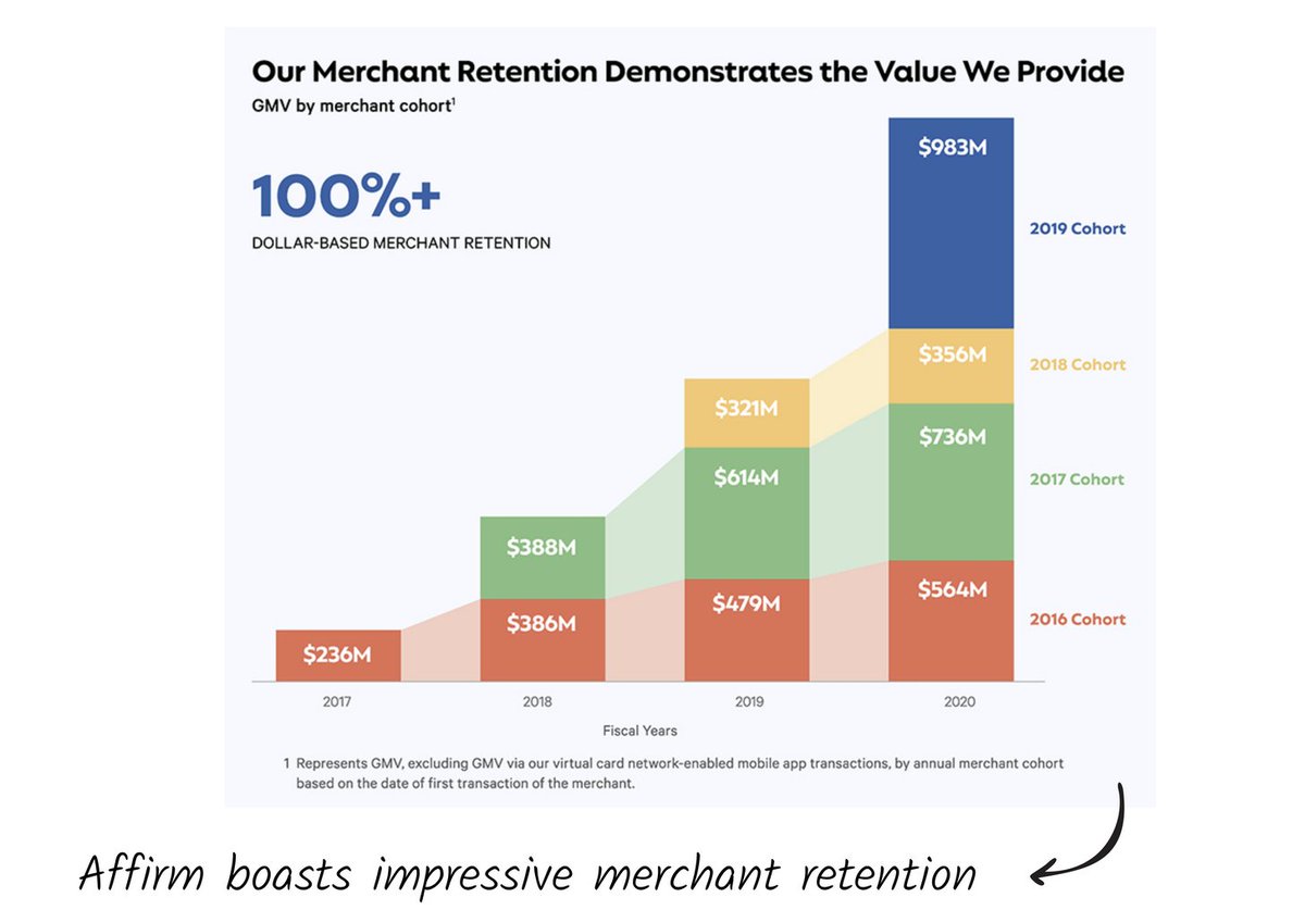 8 Is Affirm a good solution? Merchants seem to like it. The S-1 features a graphic that shows that retention is strong. Plus, the company claims to increase AOV by 85% and repeat purchase rates by 20%. Impressive.