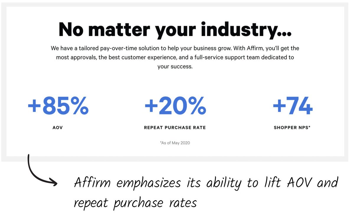 8 Is Affirm a good solution? Merchants seem to like it. The S-1 features a graphic that shows that retention is strong. Plus, the company claims to increase AOV by 85% and repeat purchase rates by 20%. Impressive.
