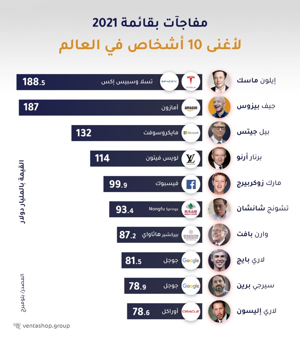 VentaShopGroup's tweet photo. مفاجآت في قائمة 2021 لأغنى 10 أشخاص في العالم https://t.co/1he0XhW0Q9
