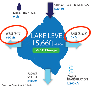 FoEverglades's tweet photo. Lake Okeechobee flows are finally looking more like they should: No water going east to the St. Lucie River, minimal water going west to the Caloosahatchee. These estuaries are finally getting a break from 3+ months of pollution. #FixtheFlow https://t.co/QcPWm2zDQN