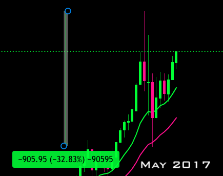 May 2017 (I bought my first Bitcoin into this rise, just before the drop, PAINFUL) $BTC dropped 32.83% over one weekend, for no reason other than it was overextended and needed a "breather". Headlines read "Pop goes the weasel, BITCOIN CRASHES OVER 30%"Scary times. /9