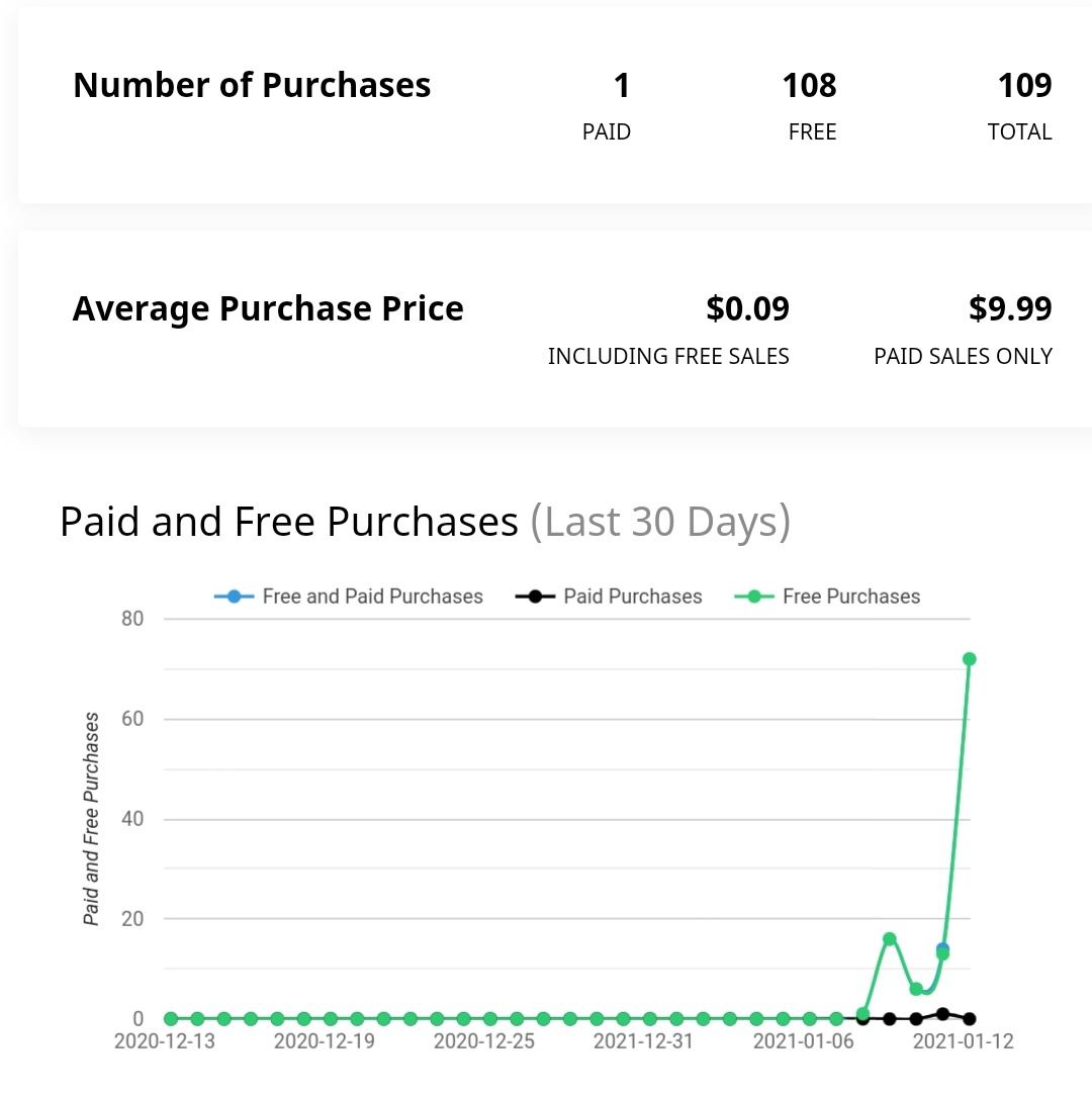 mentalhotfix's tweet photo. Wow! 100+ readers in just one day 😇. Get your FREE copy of "Learn C# in 30 mins" ebook 👇

cc: @DexterPOSH https://t.co/407O1mDb2y