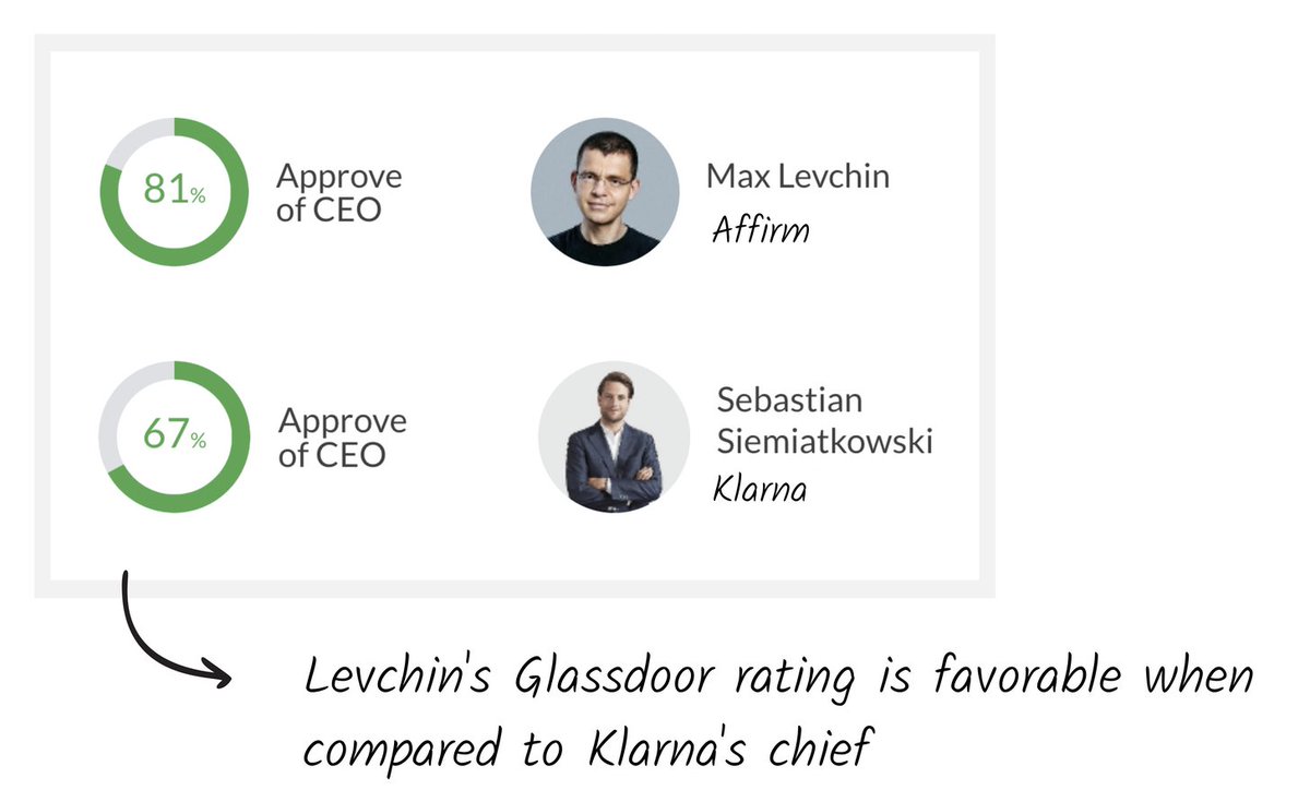 9 Who's the CEO?Max Levchin. It's hard to think of someone *better* suited to run a company like this. Levchin was a co-founder of Paypal, where he spent a lot of time focused on risk modeling and underwriting. Pretty handy. He also seems well-liked.