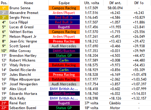 europeanwf1's tweet photo. 44/44

@BSennaf1verse VENCE MAIS UMA NA TEMPORADA E ASSUME A LIDERANÇA DO CAMPEONATO!!! @AlexanderPremat chega em P2 e só depois de muita briga no radio, Filippi da a posição pra @checof1verse na ultima volta!!!

Speed fez uma grande corrida e quase pontuou. é issae falo https://t.co/B3UR0FutJ1