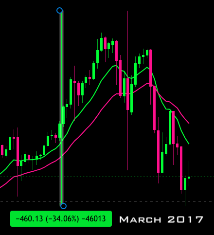March 2017Bitcoin broke through previous all-time highs just to be smacked down over a period of about 3 weeks, totalling 34.06% from high to low./8
