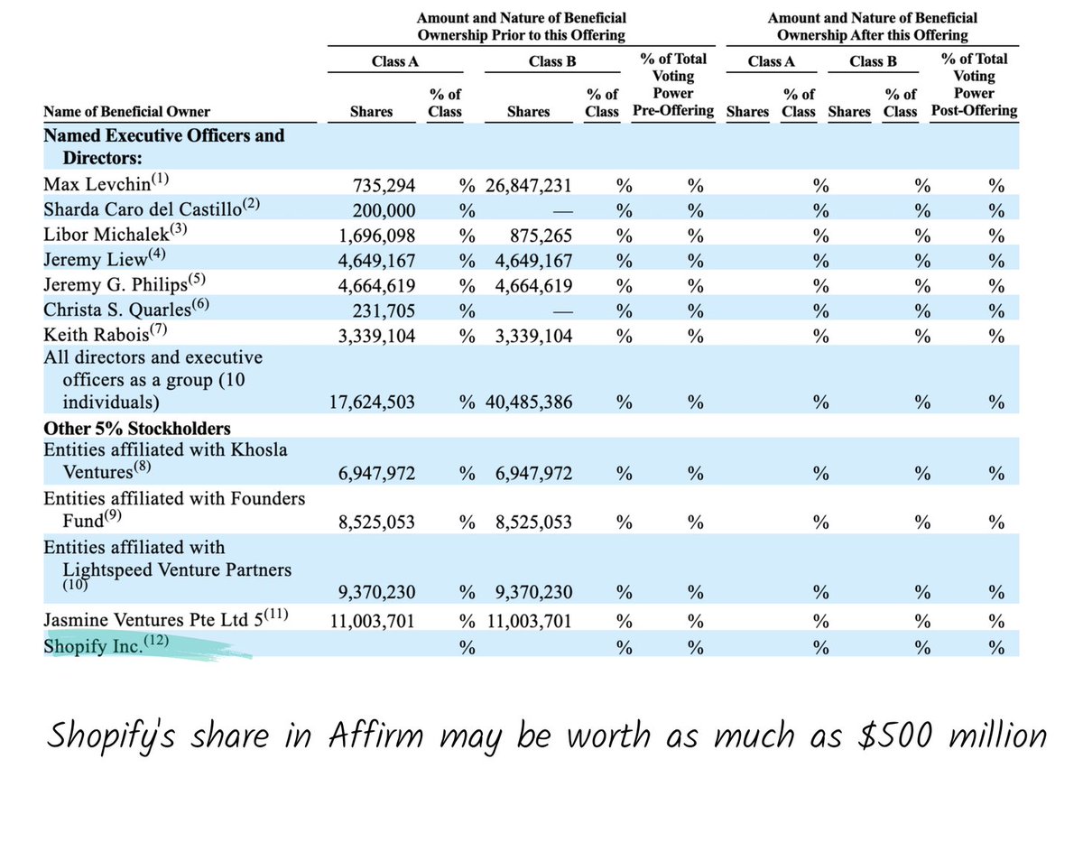11Who's a winner in this IPO? The Paypal Mafia should get a nice windfall. Thiel's firm, Founders Fund invested, while Keith Rabois led Khosla's investment. One additional winner? Shopify. As part of a partnership, the e-comm co received warrants possibly worth $500M.