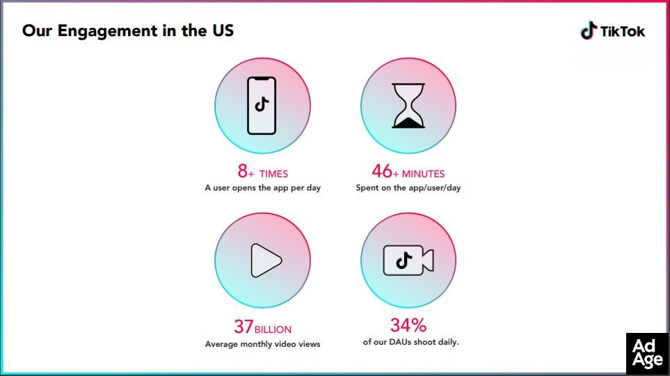 2/ Users have to think hard about what content to create. This leads to more friction during the creative process.Let’s compare this to the Youtube creation model: the Youtube Creator to Viewer ratio may be 1 in 100, while TikTok’s is closer to 1 in 3.