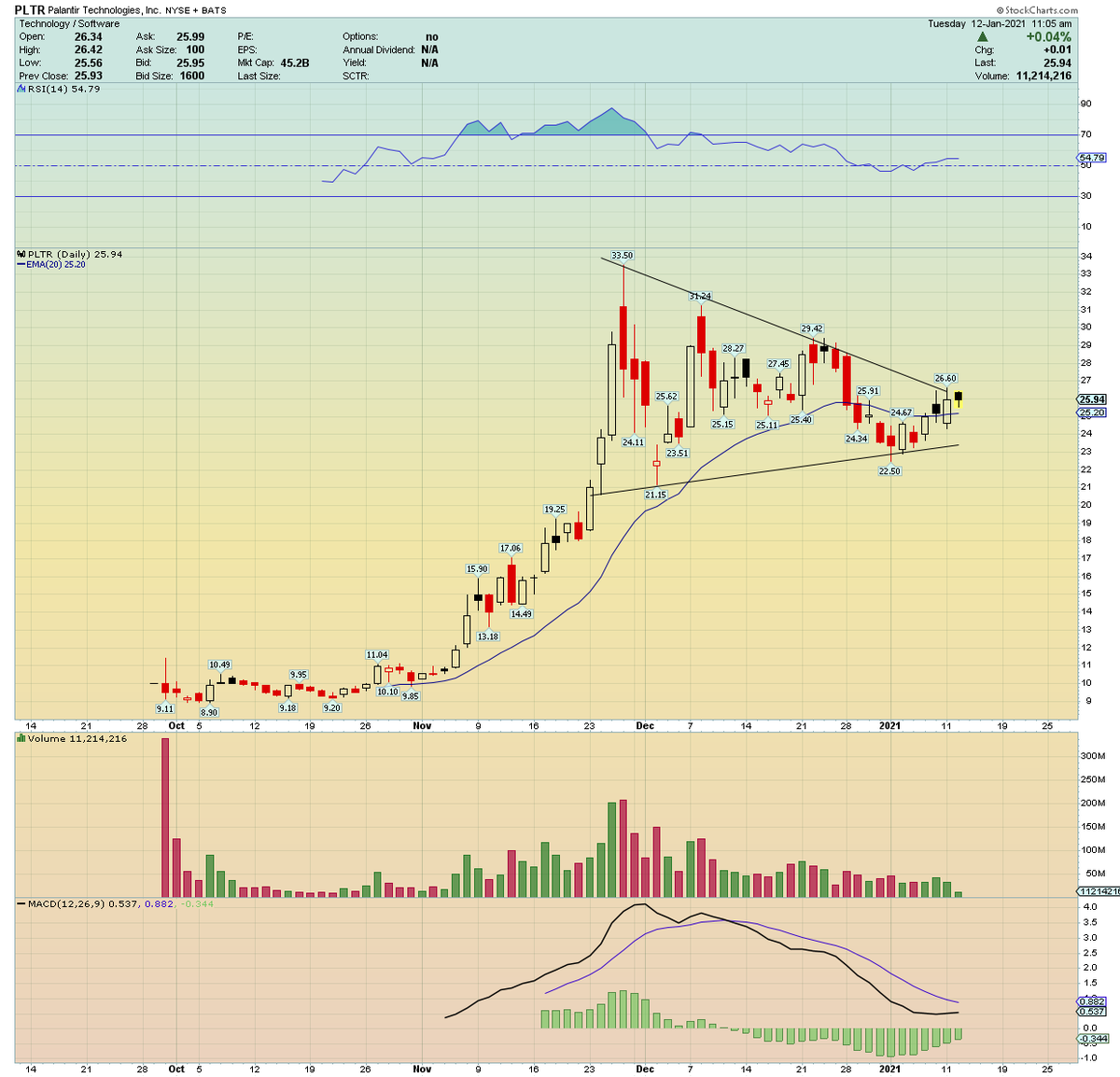  $PLTR.. making a nice inside day candle today and continues to build a spectacular bullish triangle pattern here. Upside breakout imminent