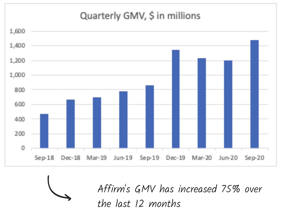 12What do the numbers look like? - GMV up 75% YoY- 8.5M transactions processed- AOV of $615- Contribution profit equivalent to 4.5% of GMV