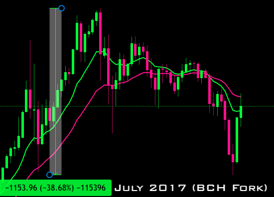 July 2017Bitcoin devs and miners split their opinion on how best to scale the network and the  $BCH fork drama unfolded. "Bitcoin blockchain could cease to exist if enough miners move to the new chain, you could lose everything" 38.68% drop over 35 days/10
