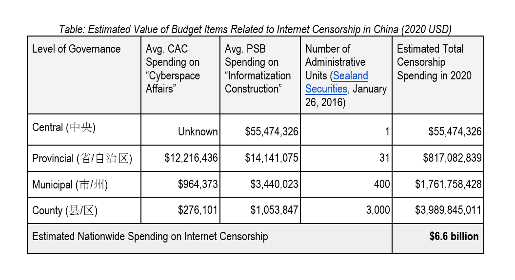 3/9 For  @ChinaBriefJT, I assessed >85 budget reports & dozens of other docs from Cyberspace Affairs Commissions & Public Security Bureaus.I estimate these offices spent $6.6 billion USD on related activities in 2020, making internet censorship one of the Party's top priorities.