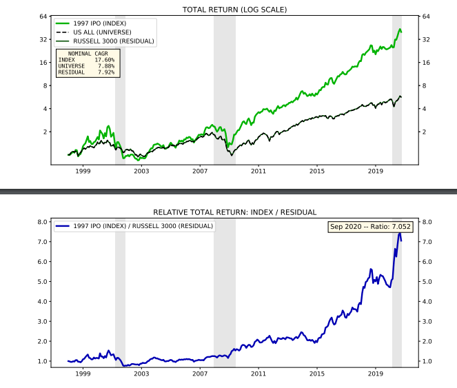And while performance was challenge during the  http://dot.com&nbsp; bust and pretty in-line for most of the following 12 years... it has taken off over the past decade.