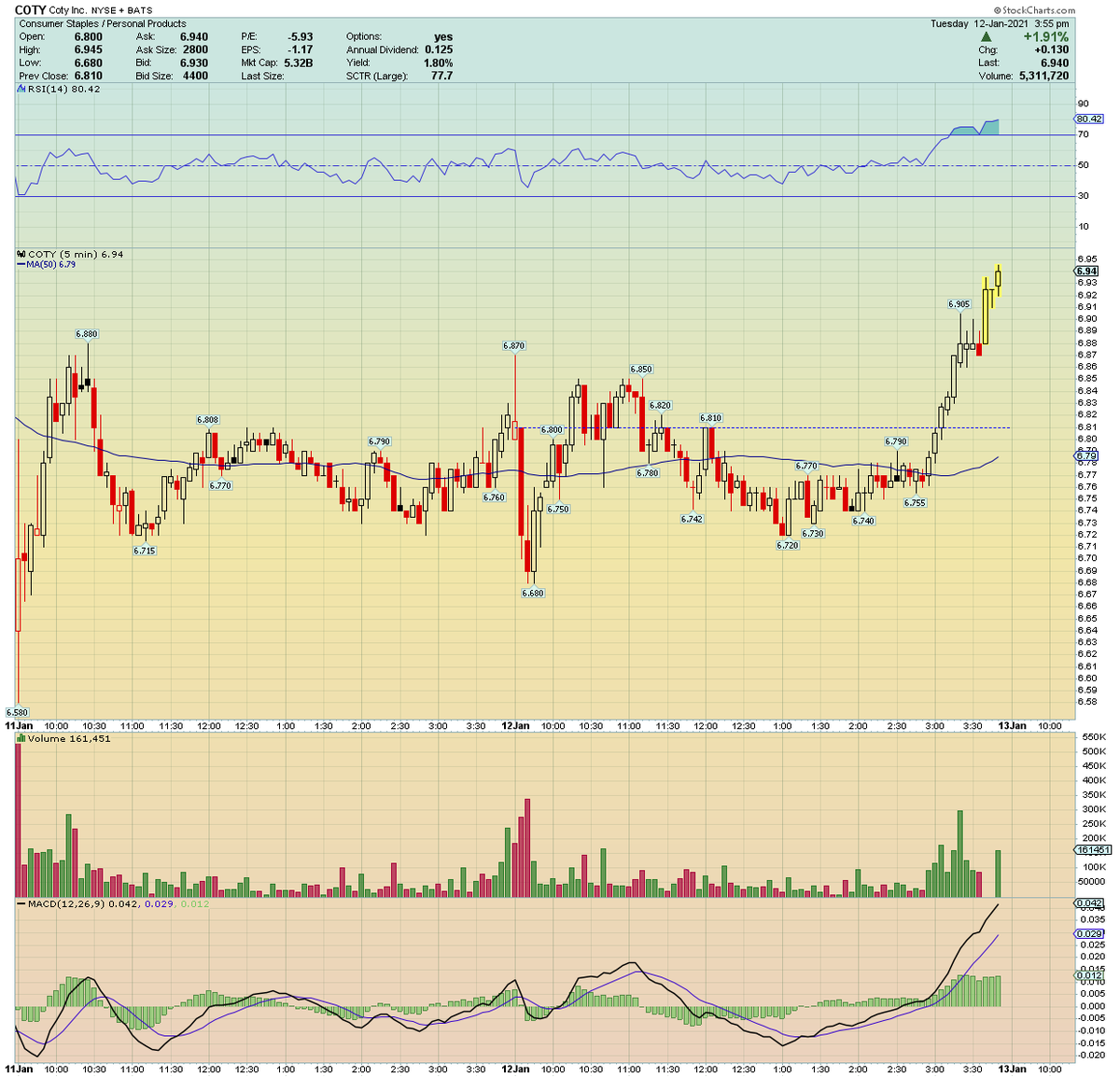  $COTY... late day movement