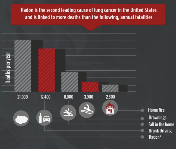 #Radon is the second leading cause of lung cancer ow.ly/wZ4350CKMhW