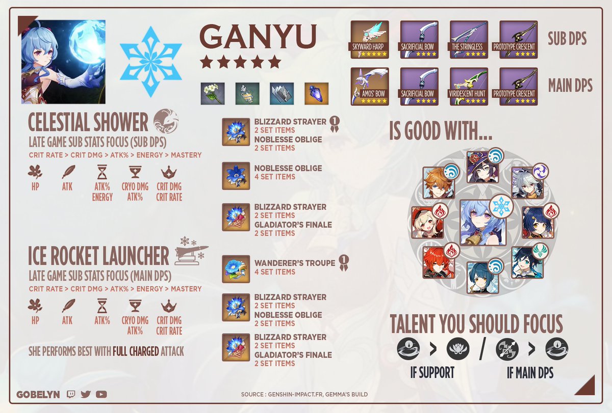 ElGobelyn's tweet photo. BUILD GANYU5* AR45+ Version [EN/FR] 🙌🙌 #GenshinImpact #Ganyu ❄️ #原神

All the builds : https://t.co/XMwfsRGXSH https://t.co/L4QUQAY4Kz