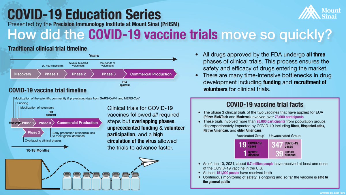 SinaiImmunol's tweet photo. We've been told that vaccines takes decades to develop, so how did #COVID19 vaccines move so fast? 
Our explanations 👇 https://t.co/yuzlcFPMWH