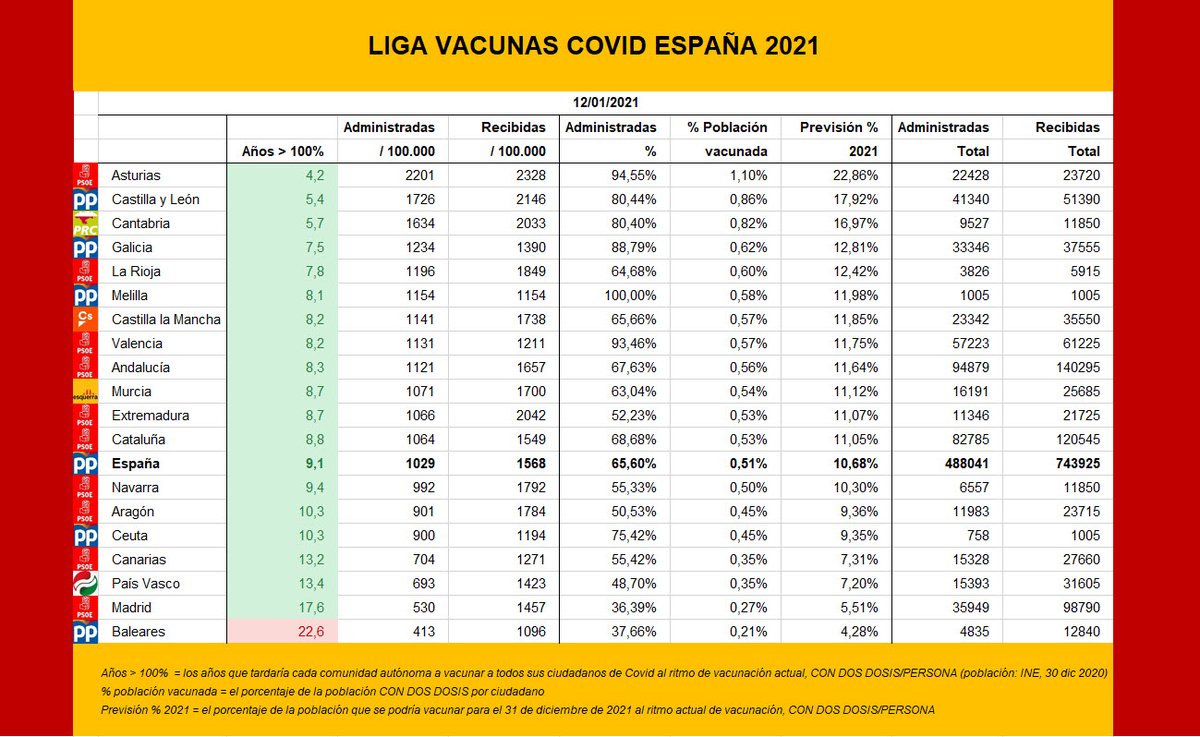 La Liga Vacunas, 12 de enero

1. Asturias: 4,2 años
2. Castilla y León: 5,4 años
3. Cantabria: 5,7 años
...
18. Madrid: 17,6 años
19. Baleares: 22,6 años

Melilla, primera en administrar el 100% de sus dosis de momento.

Asturias, primera en superar el 1% de población vacunada.