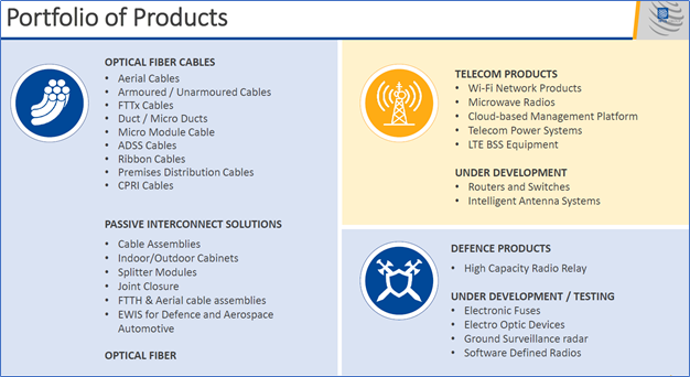 Product Portfolio – All verticals/end industry are doing well such as Telecom, Optical Fiber Cables, Defence, Railway communication and Smart City, Security & Surveillance.