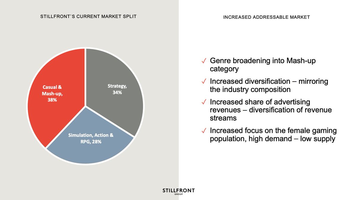  Diversified Format With a Global Footprint Stillfront has over 50 collaboration projects with 38 active games that geographically spread These are Casual & Mash-Up games (40% of sales), Strategy games (33%) and simulation, Action & RPG games (27%)