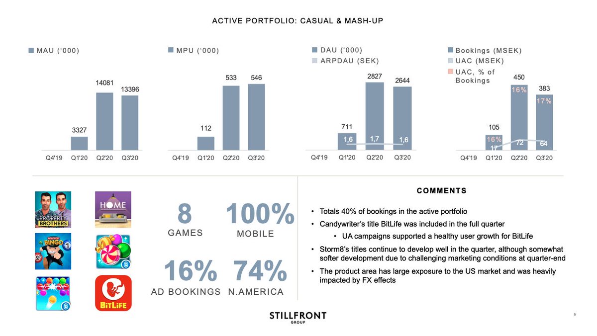  Casual & Mash-Up games (40% of sales) were fully mobile driven· Sales were led by BitLife which is developed by Candywriter· Stillfront acquired the group for $ 74m in April 2020