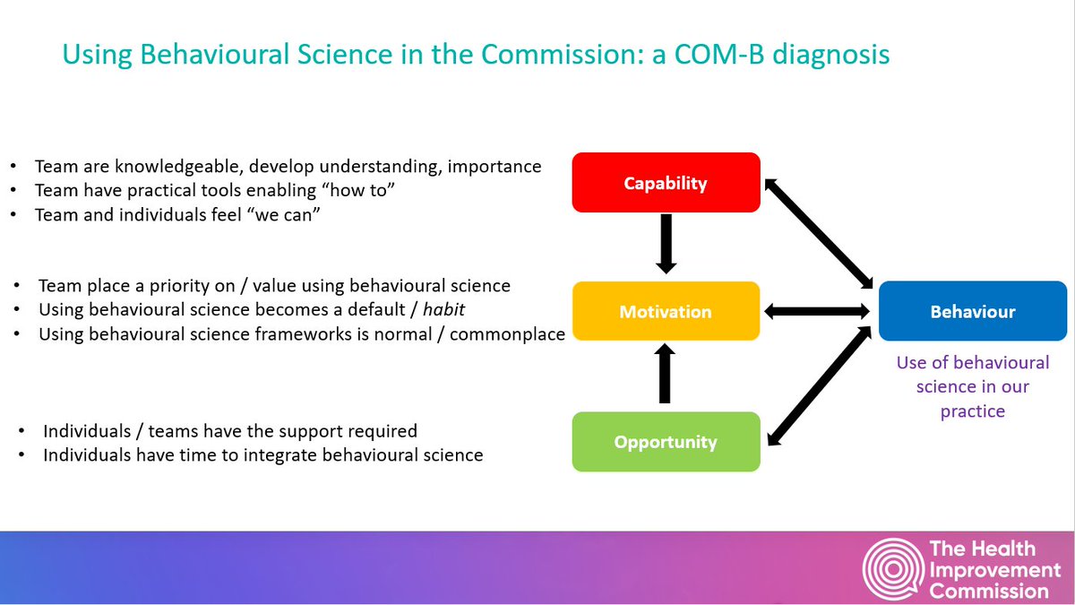 Simon_Sebire's tweet image. Enjoyed leading the first of the @healthimprovegg Seminar Series today on using behavioural science in our work. COM-B framework and the #behaviourchangewheel as foundations. Incl. a quick COM-B diagnosis of conditions needed to enhance our use of behavioural science.