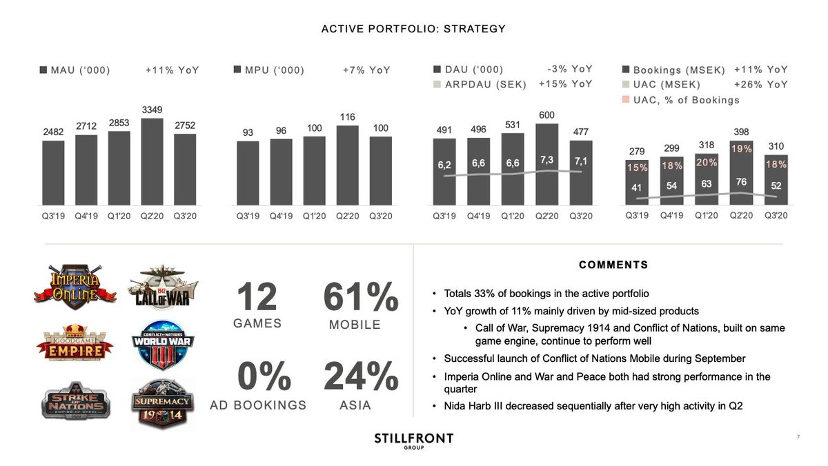  Strategy games (33% of sales) saw moderate MAU growth of 11% YoY in Q3 ’20· 61% of the genre’s games are mobile· 24% of sales are generated in Asia· Key in this genre is the “Nida Harb III” game and is developed by Babil Games