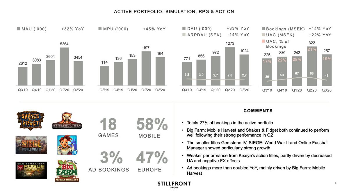  Simulation RPG & Action games (27% of sales) grew MAUs by 32% YoY in Q3 ’20· Monthly Paying Users (MPU) grew 45% YoY· Majority of sales are generated in Europe (47%)