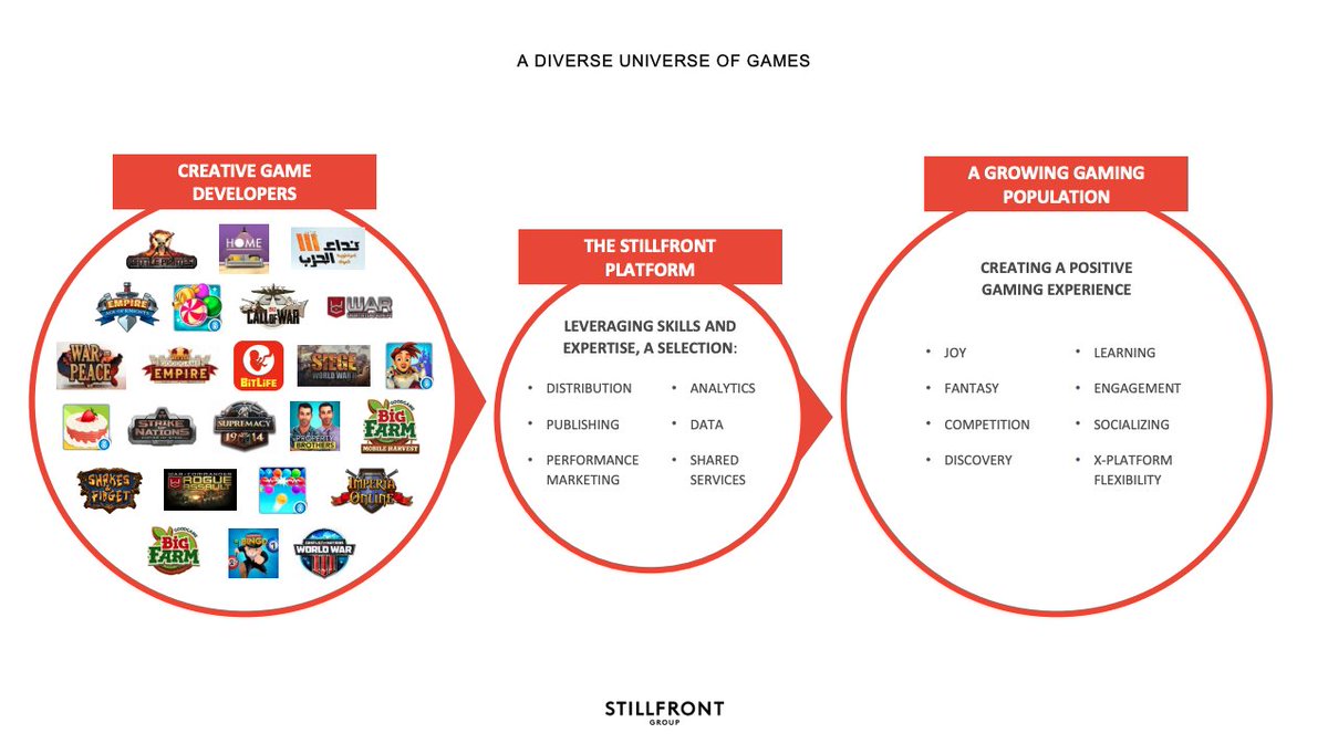  Chase Small Studios And Create SynergiesStillfront provides shares distribution, publishing, marketing, analytics and admin services to its studios Enabling these studios to cut overhead staff and focus on the core all while retaining their independence